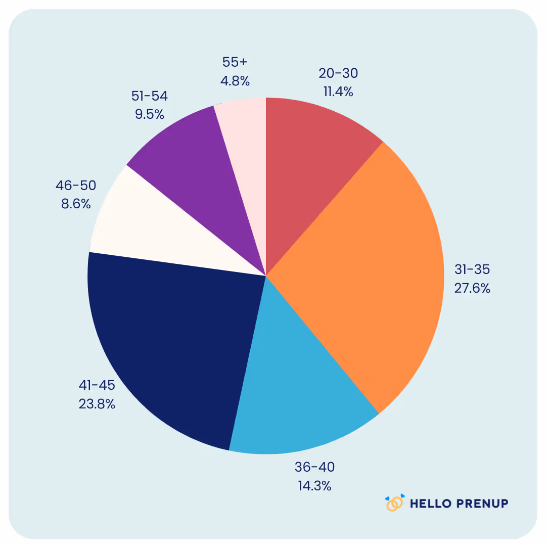Pie chart showing age group distribution: 31-35 (27.6%), 41-45 (23.8%), 36-40 (14.3%), 20-30 (11.4%), 51-54 (9.5%), 46-50 (8.6%), 55+ (4.8%).