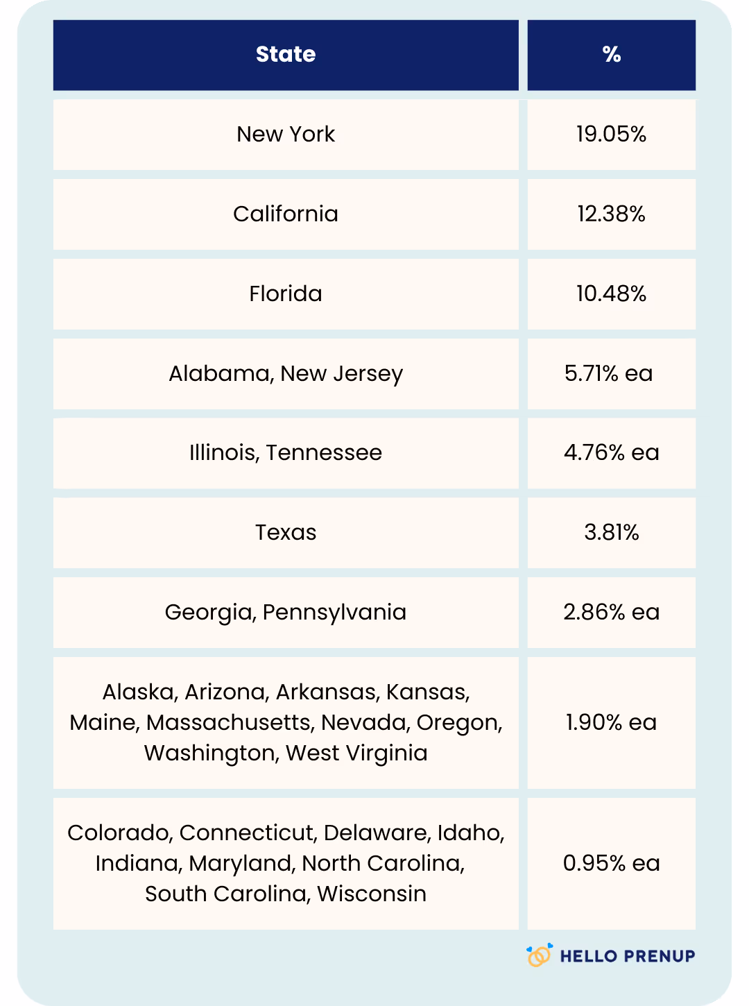 Table listing U.S. states with corresponding percentages from highest to lowest: New York 19.05%, California 12.38%, Florida 10.48%, Alabama and New Jersey 5.71% each, Illinois and Tennessee 4.76% each, Texas 3.81%, Georgia and Pennsylvania 2.86% each, several states 1.90% each, and more states 0.95% each.