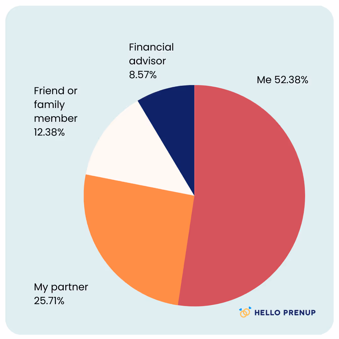Pie chart showing sources of financial decisions: Me 52.38%, My partner 25.71%, Friend or family member 12.38%, Financial advisor 8.57%.