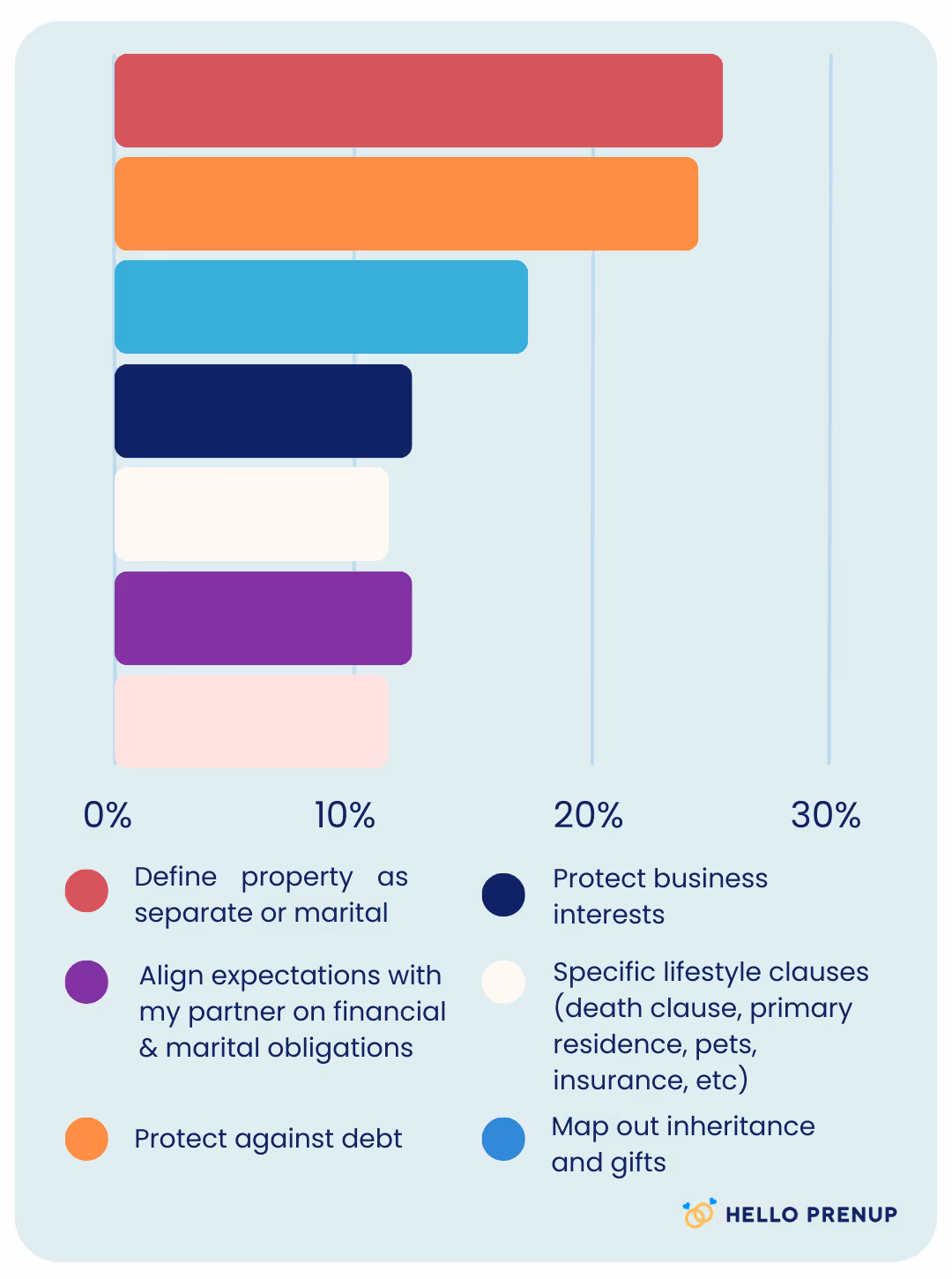 Bar chart showing reasons for prenuptial agreements with percentages: Define property as separate or marital highest, followed by Protect against debt, Map out inheritance and gifts, Protect business interests, Specific lifestyle clauses, and Align expectations with partner on financial and marital obligations.
