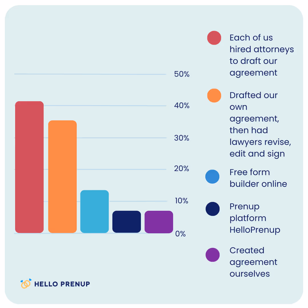 Bar chart showing percentages for how agreements were drafted: 48% hired attorneys, 38% drafted then had lawyers revise, 14% used free online builder, 8% used HelloPrenup platform, 7% created agreements themselves.