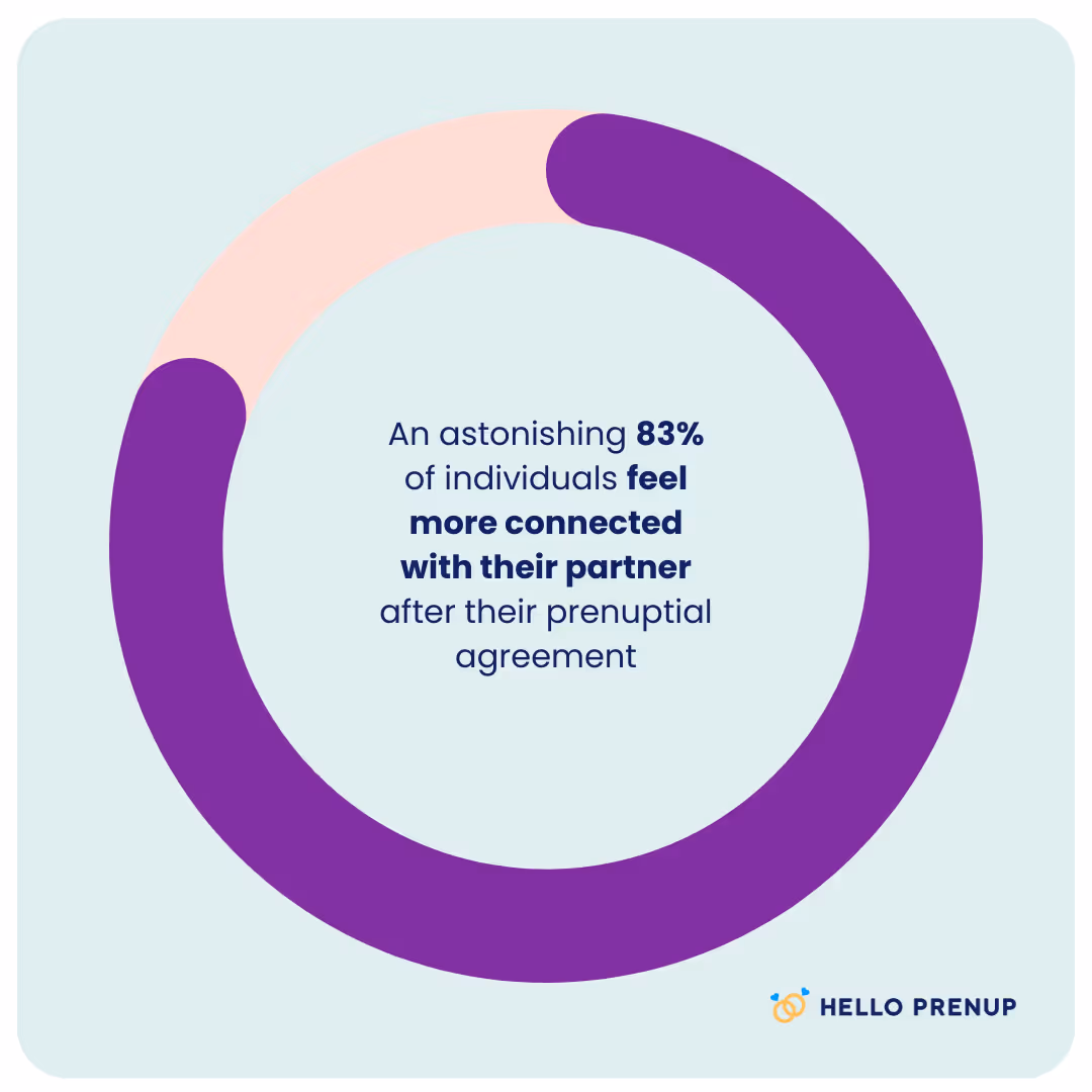 Circular chart showing that 83% of individuals feel more connected with their partner after their prenuptial agreement.