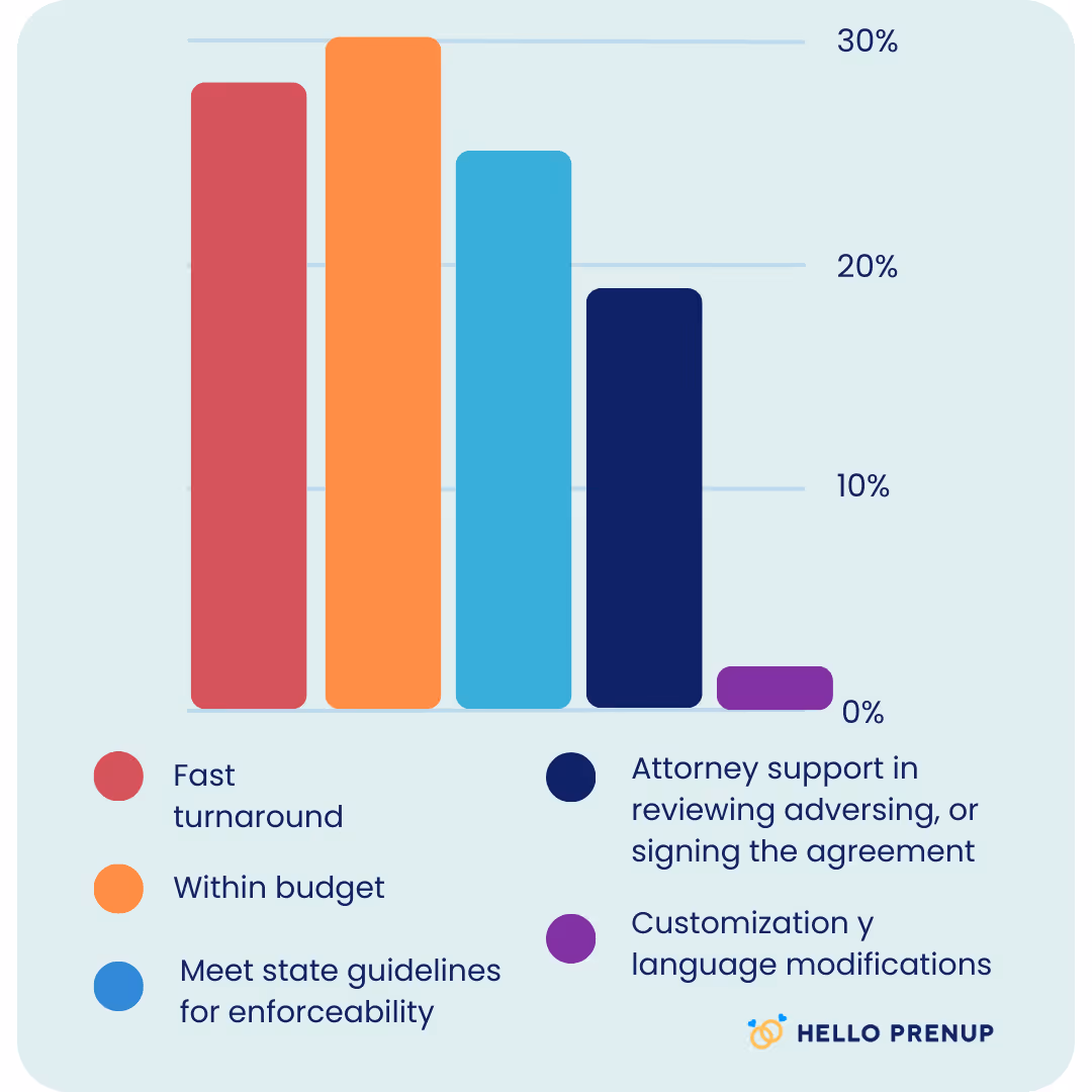 Bar chart comparing priorities for prenuptial agreements: Fast turnaround around 25%, Within budget 30%, Meet state guidelines about 23%, Attorney support about 18%, Customization very low around 3%.