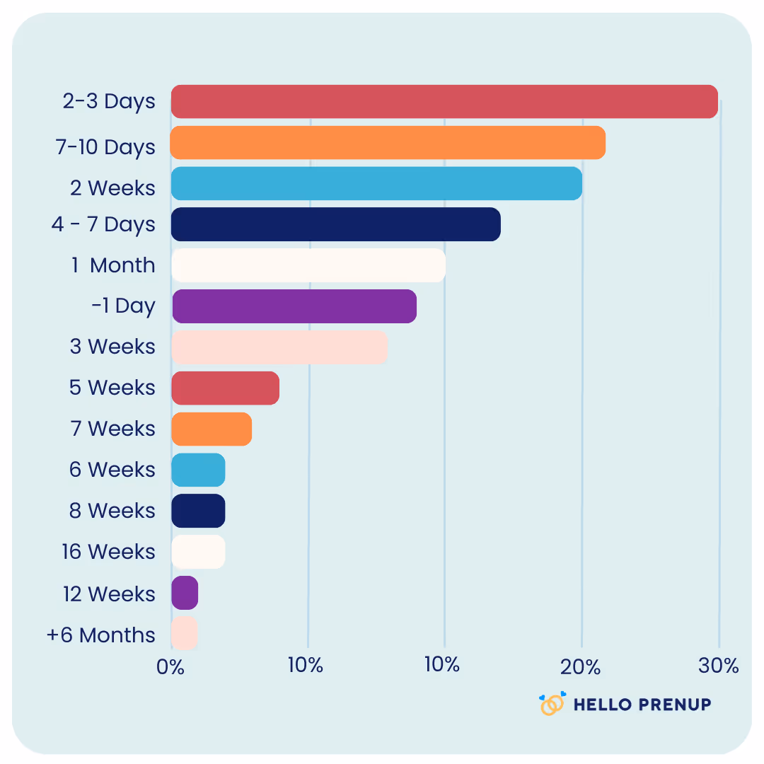 Horizontal bar chart showing time periods with percentages, highlighting that 2-3 days is the most common, followed by 7-10 days and 2 weeks.