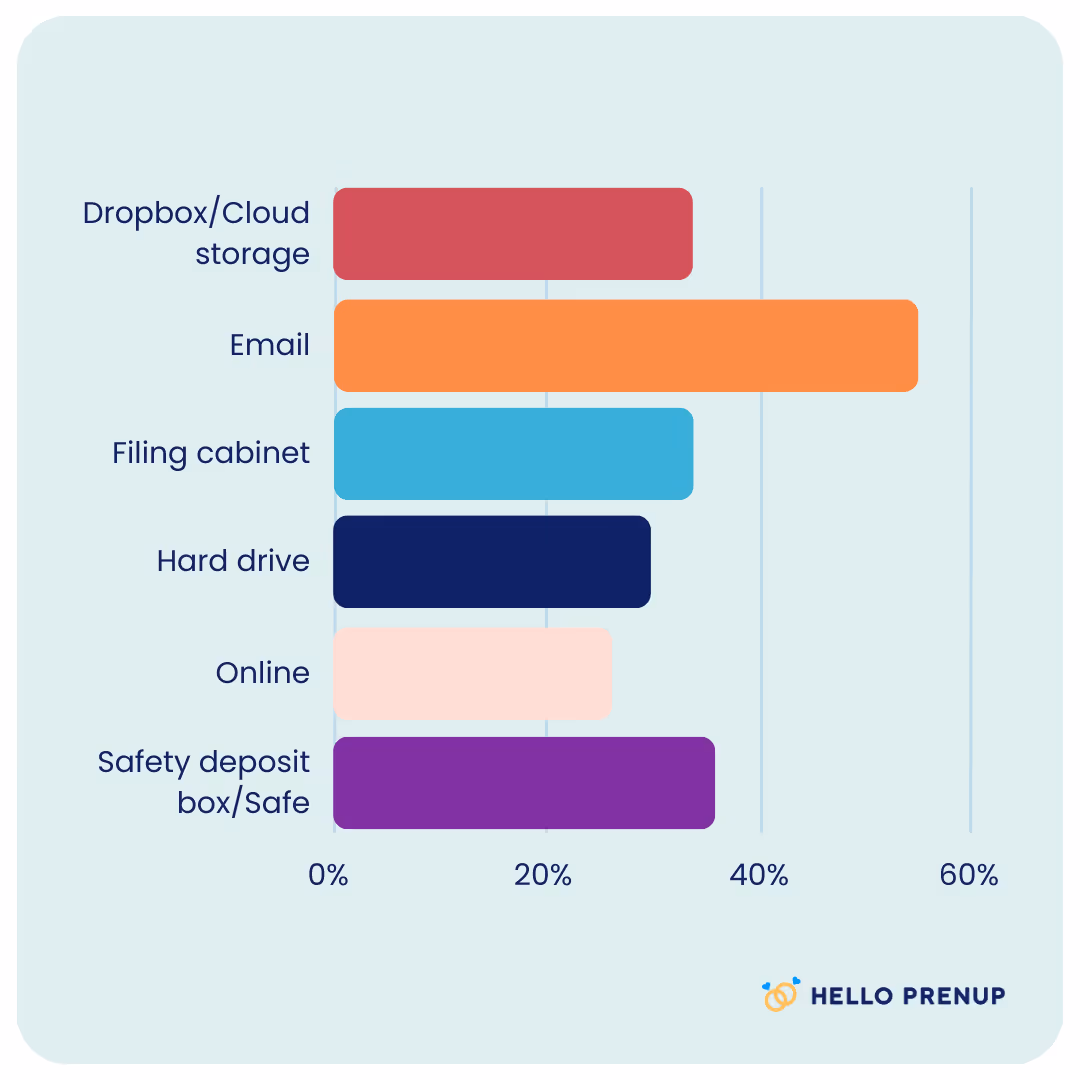 Bar chart showing storage methods with email as the most used at about 55%, followed by safety deposit box, filing cabinet, and Dropbox/cloud storage around 35%, hard drive around 30%, and online being the least used just below 30%.