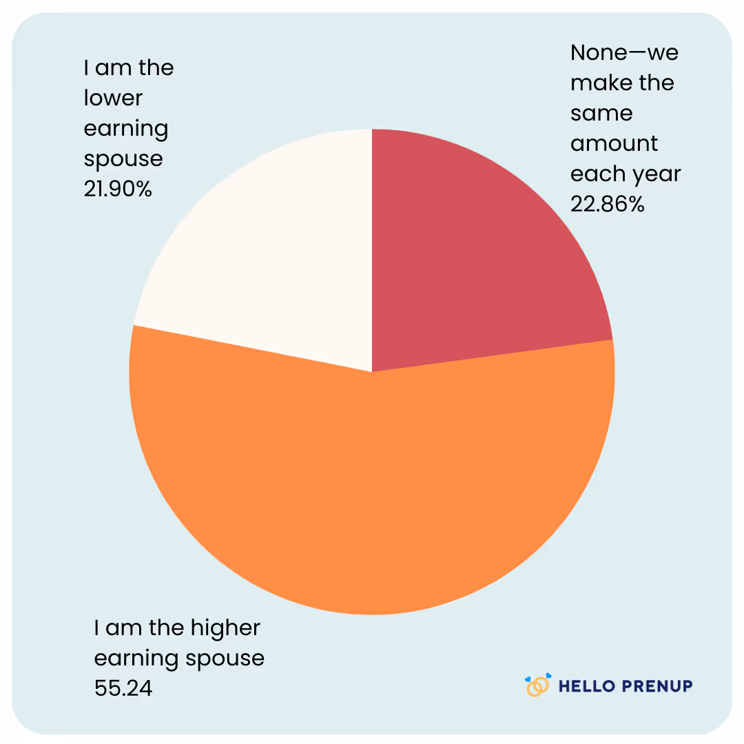 Pie chart showing income distribution among spouses: 55.24% higher earning spouse, 21.90% lower earning spouse, 22.86% equal earnings each year.