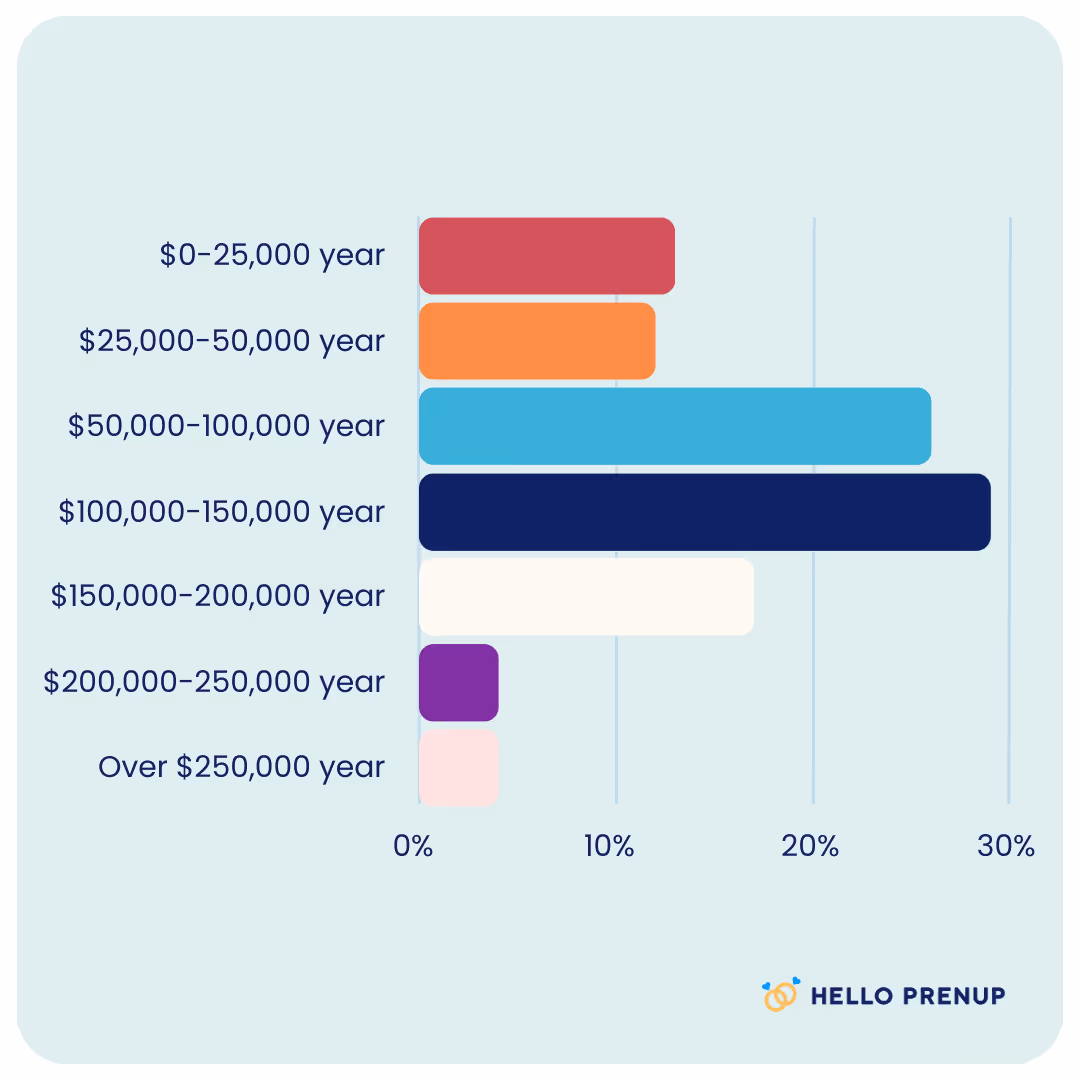 Horizontal bar chart showing income distribution by yearly ranges with highest percentage between $100,000 and $150,000.