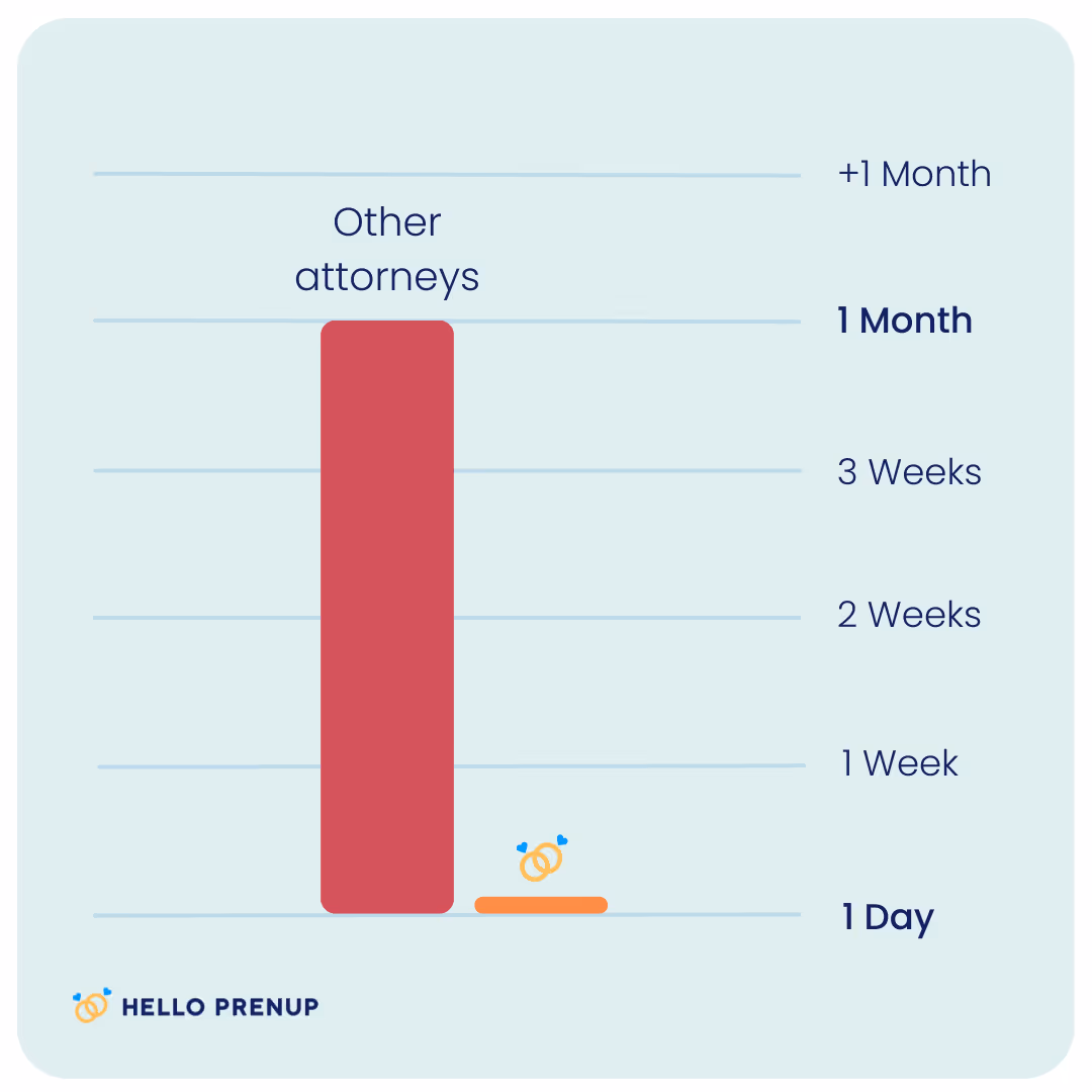 Bar chart comparing prenup completion time, showing other attorneys take about 1 month while Hello Prenup completes in 1 day.