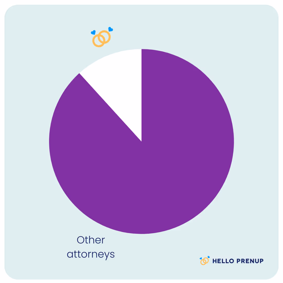 Pie chart showing a large purple section labeled 'Other attorneys' and a small white section, with Hello Prenup logo.