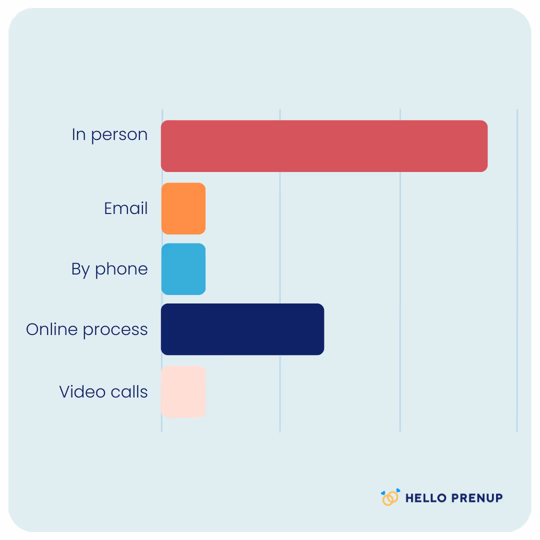 Bar chart showing communication methods with the longest bar for in person, followed by online process, and shorter bars for email, by phone, and video calls.