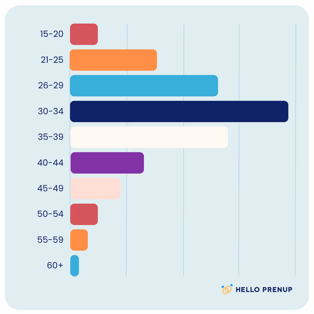 Horizontal bar chart showing age distribution with the 30-34 age group having the longest bar and 60+ the shortest.