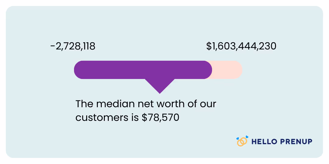 Bar showing median net worth of customers at $78,570, with range from -2,728,118 to 1,603,444,230, labeled Hello Prenup.
