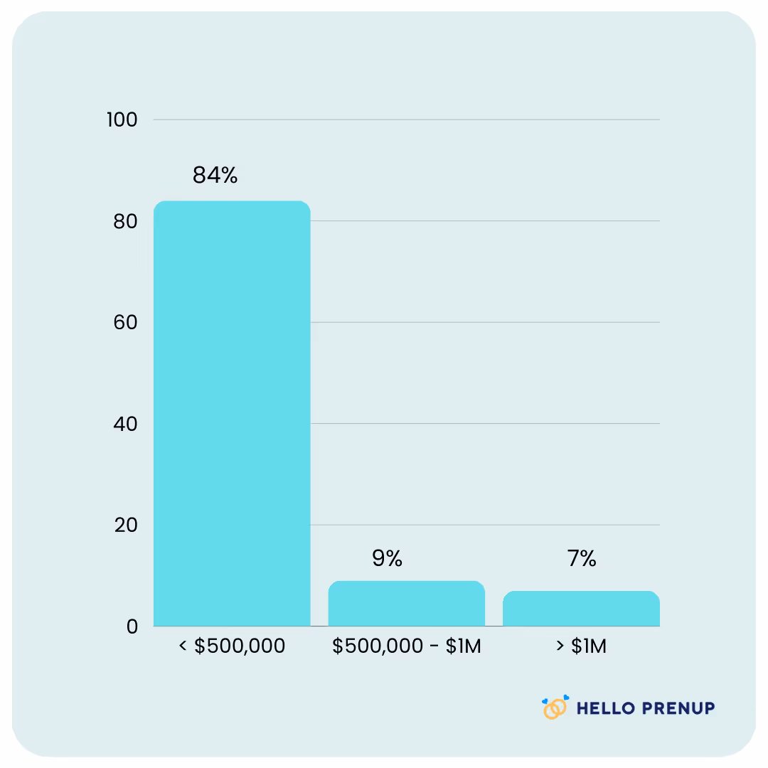 Bar chart showing the average net worth of women getting a prenup, with 84% under $500,000, 9% between $500,000 and $1M, and 7% over $1M.