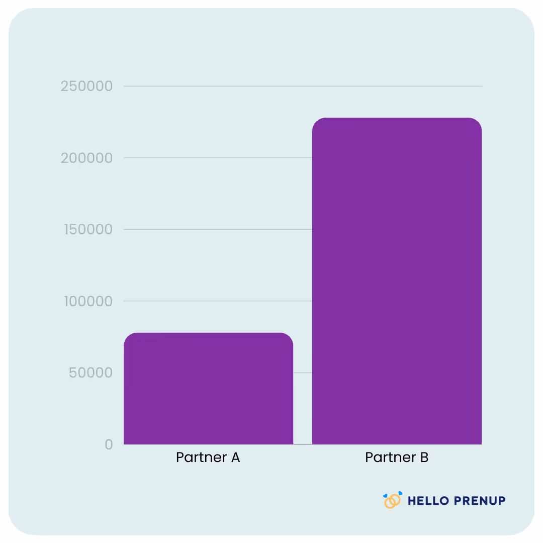 Bar chart showing Partner A's net worth around 75,000 and Partner B's net worth over 200,000, with Hello Prenup logo.