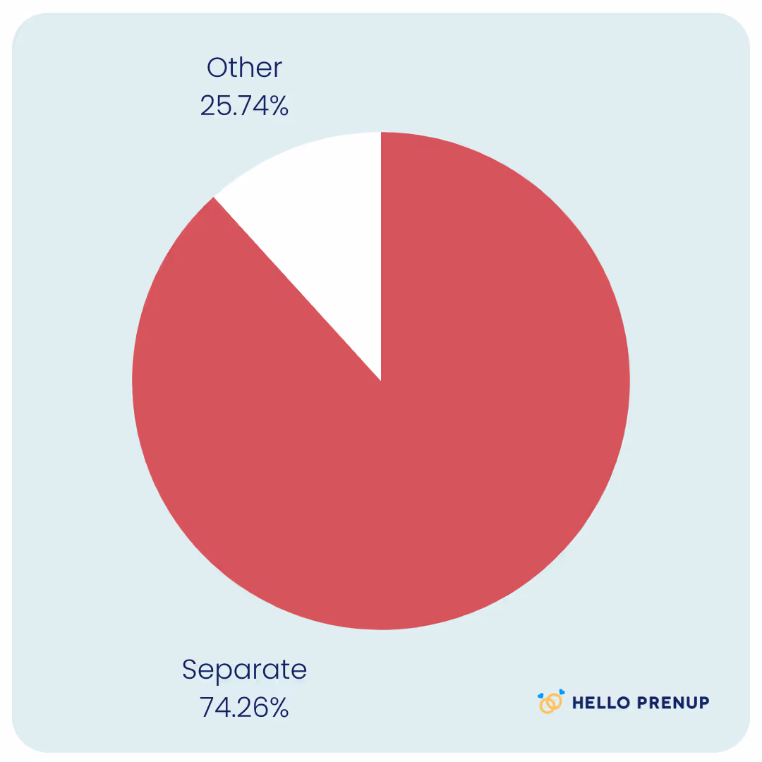 Pie chart showing 74.26% of couples choose to keep their assets separate, and 25.74% fall into other categories.