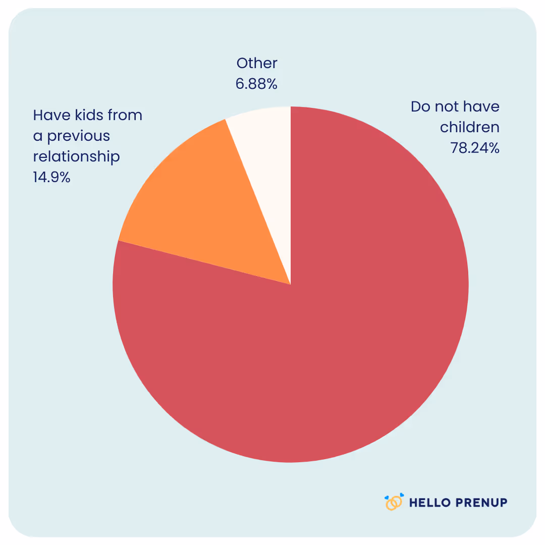 Pie chart showing 78.24% do not have children, 14.9% have kids from a previous relationship, and 6.88% other.