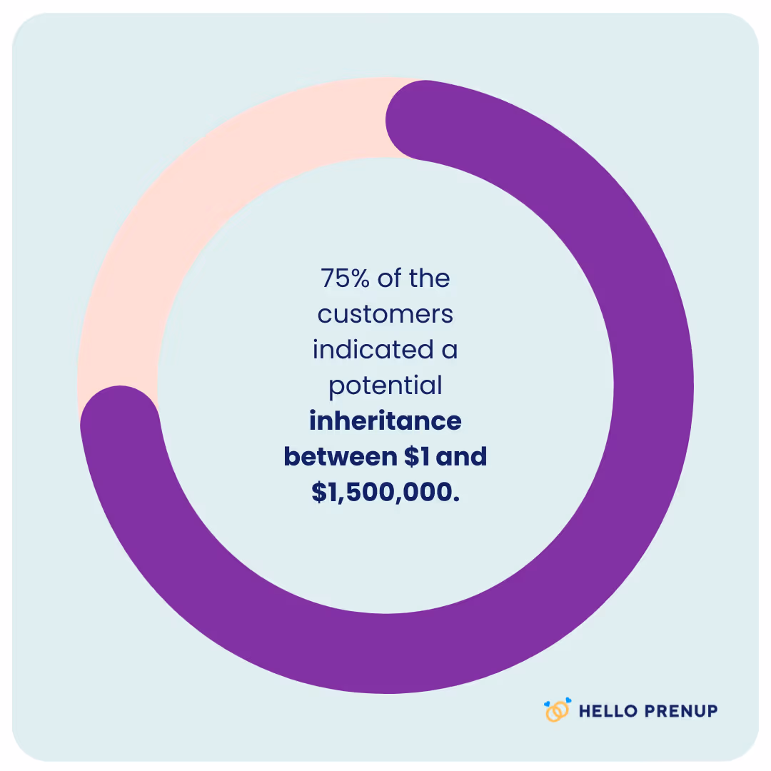 Circular chart showing that 75% of customers indicated a potential inheritance between $1 and $1,500,000.