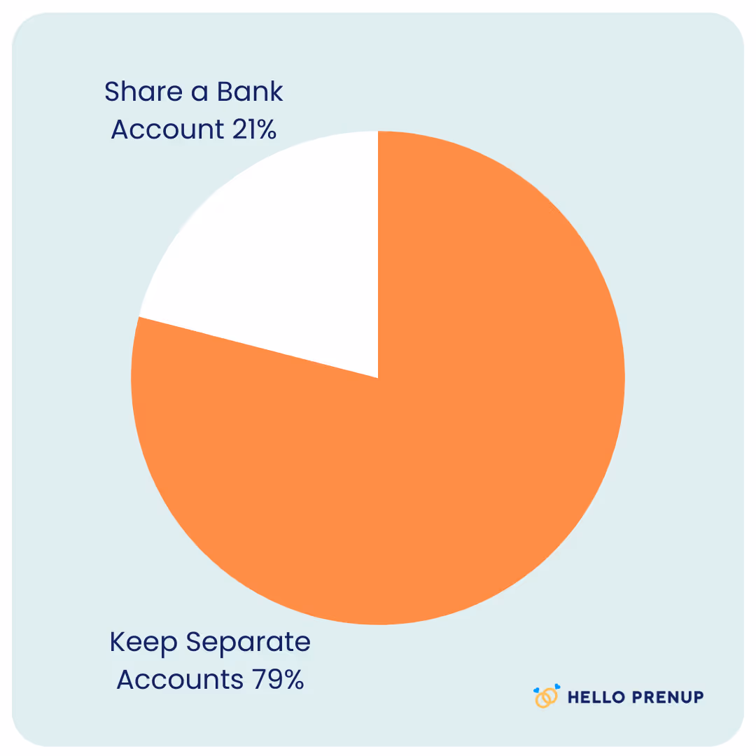 Pie chart showing 79% keep separate accounts and 21% share a bank account.