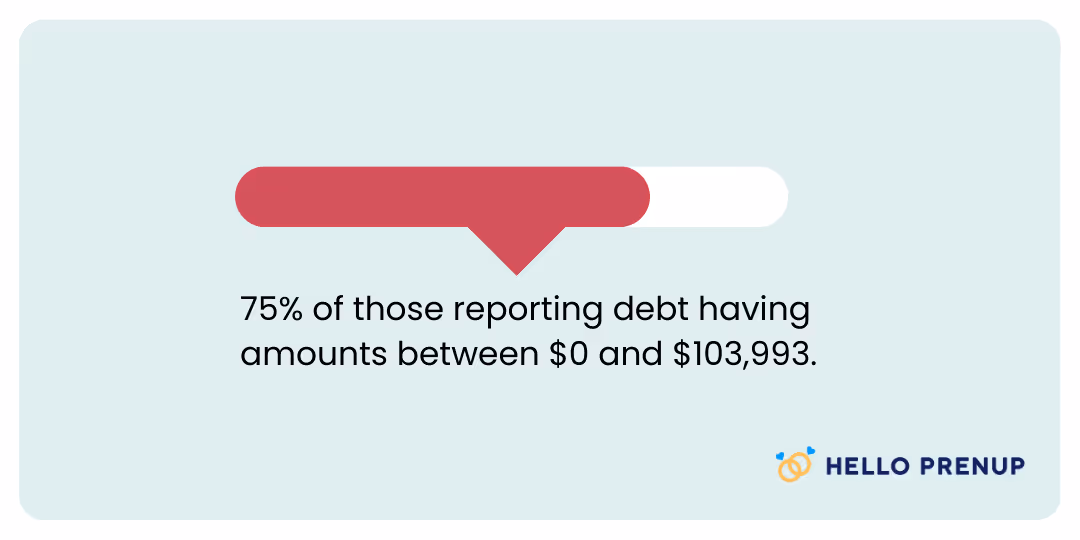 Progress bar showing 75% with text stating 75% of those reporting debt having amounts between $0 and $103,993, with Hello Prenup logo.