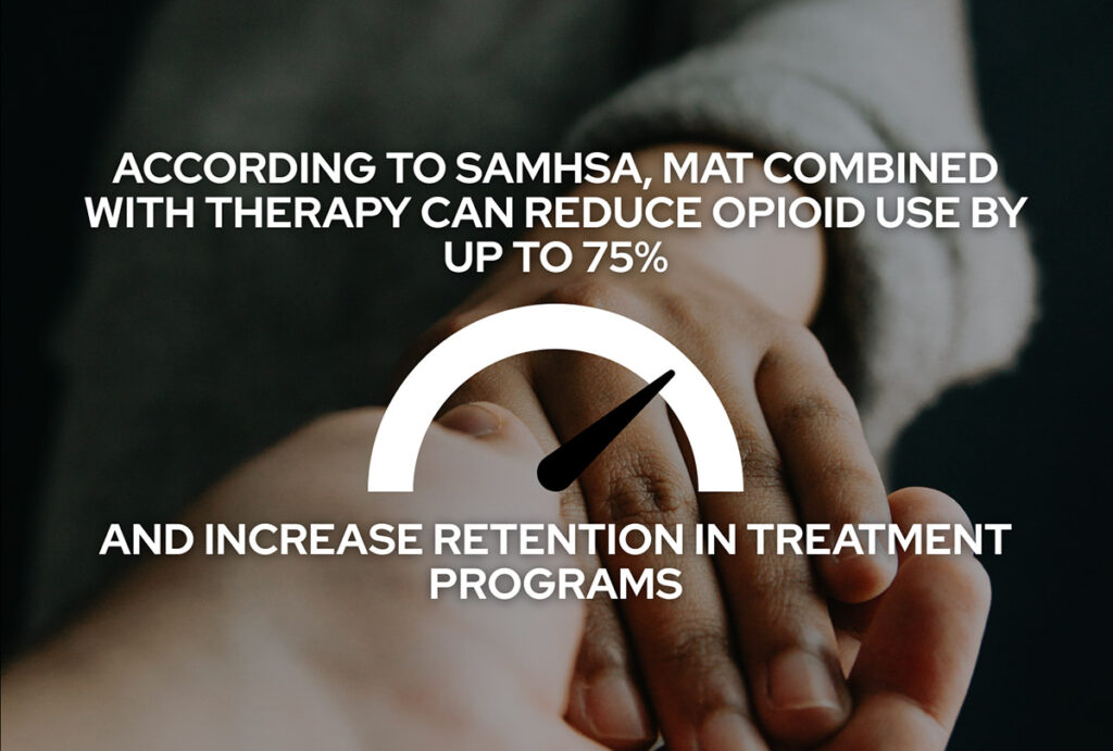 MAT combined with therapy can reduce opioid use by up to 75%