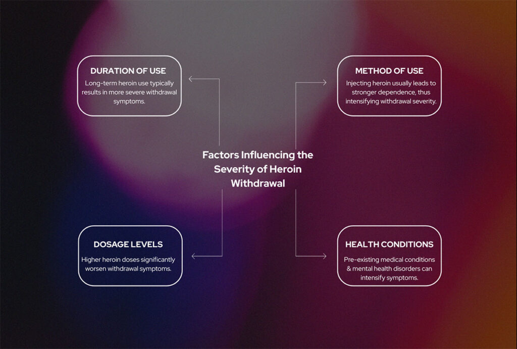 Factors Influencing Severity of Heroin Withdrawal