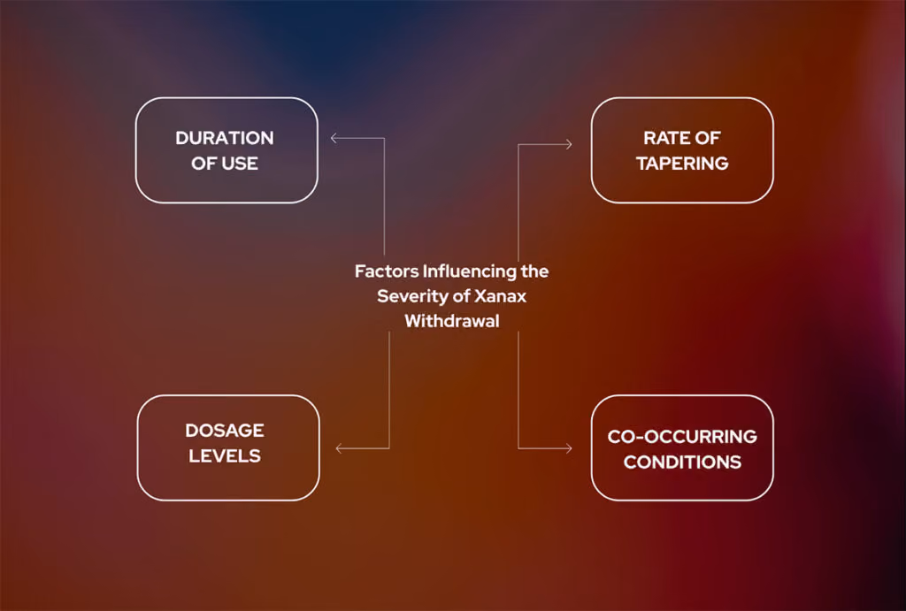 4 Factors Influencing Severity of Xanax Withdrawal