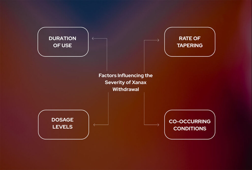 4 Factors Influencing Severity of Xanax Withdrawal