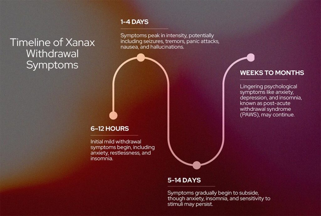 Timeline of Xanax Withdrawal Symptoms