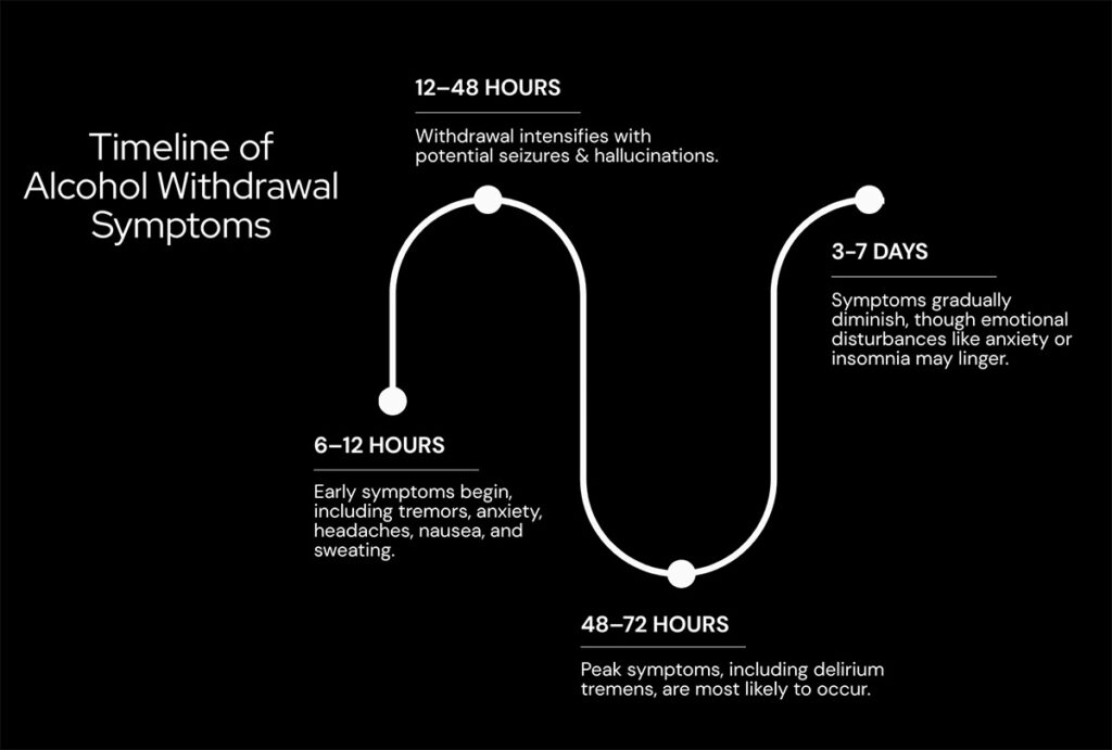 Alcohol Withdrawal Symptoms Timeline