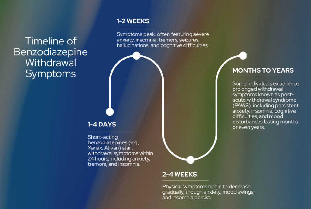 Timeline of Benzodiazepine Withdrawal Symptoms