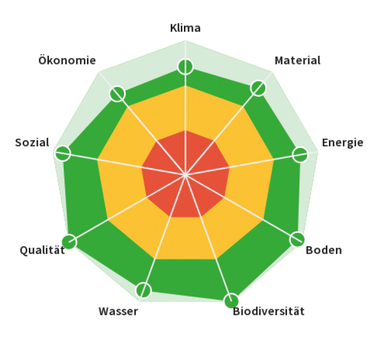 Radar-Diagramm mit acht Kategorien: Klima, Material, Energie, Boden, Biodiversität, Wasser, Qualität, Sozial und Ökonomie, dargestellt in drei Farbebenen von Rot über Gelb bis Grün.