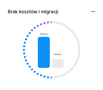 Brak kosztów i migracji