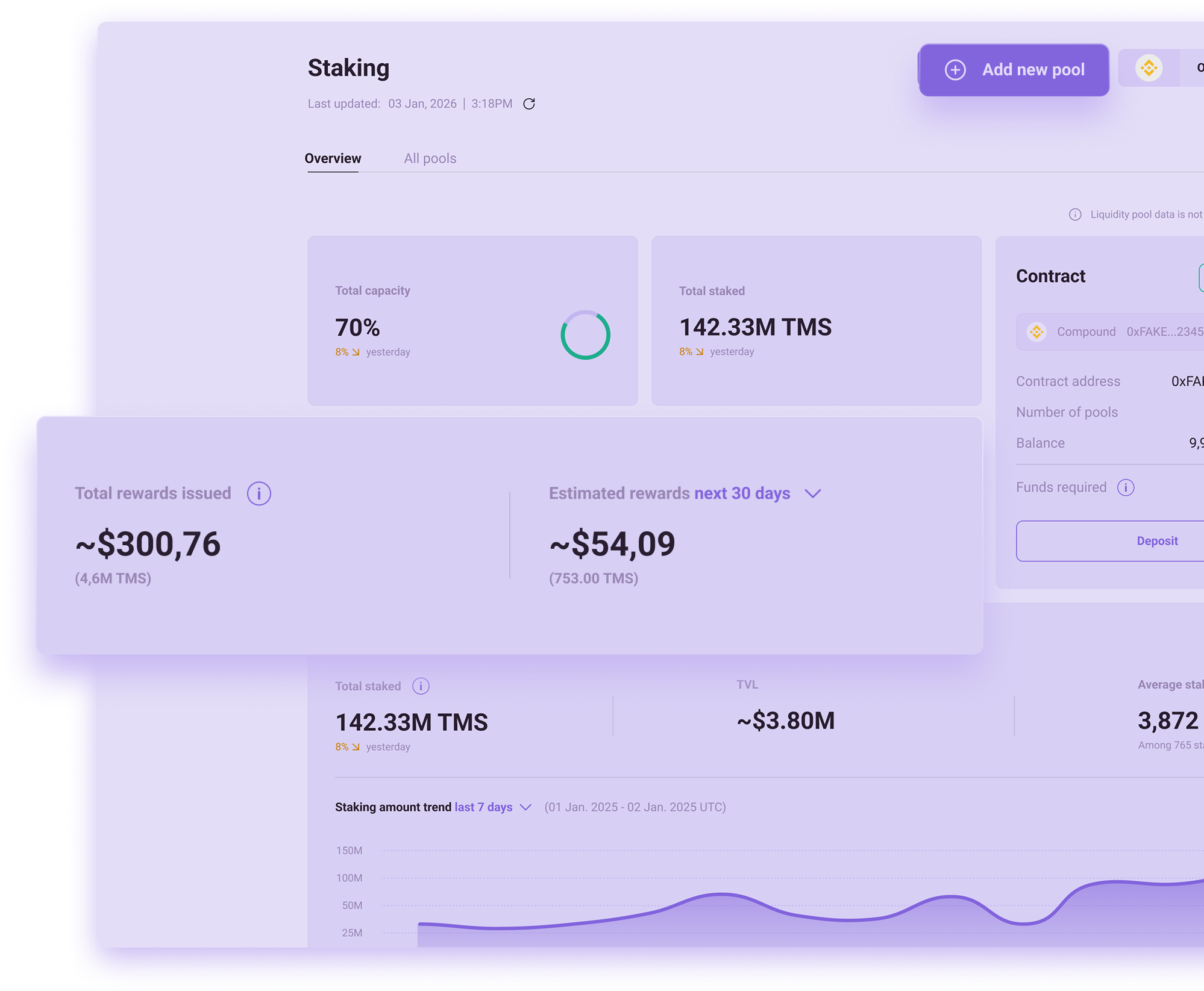 Staking dashboard showing total capacity at 70%, total staked 142.33M TMS, total rewards issued around $300.76 (4.6M TMS), estimated rewards next 30 days around $54.09 (753 TMS), contract details, and staking trend graph.