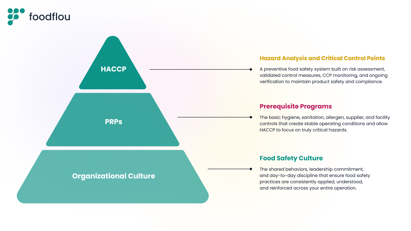 A three level food safety pyramid showing HACCP at the top, Prerequisite Programs in the middle, and Food Safety Culture as the foundation. Each level is explained with short descriptions highlighting HACCP as the core hazard control system, PRPs as the operational hygiene and sanitation base, and Food Safety Culture as the behaviors and leadership that support consistent food safety performance