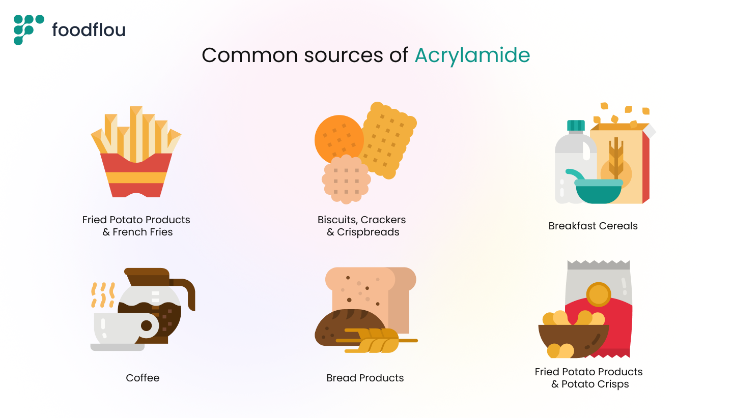 Infographic showing common sources of acrylamide: French potato products and french fries, biscuits, crackers and crispbreads, breakfast cereals, coffee, bread products and French fries
