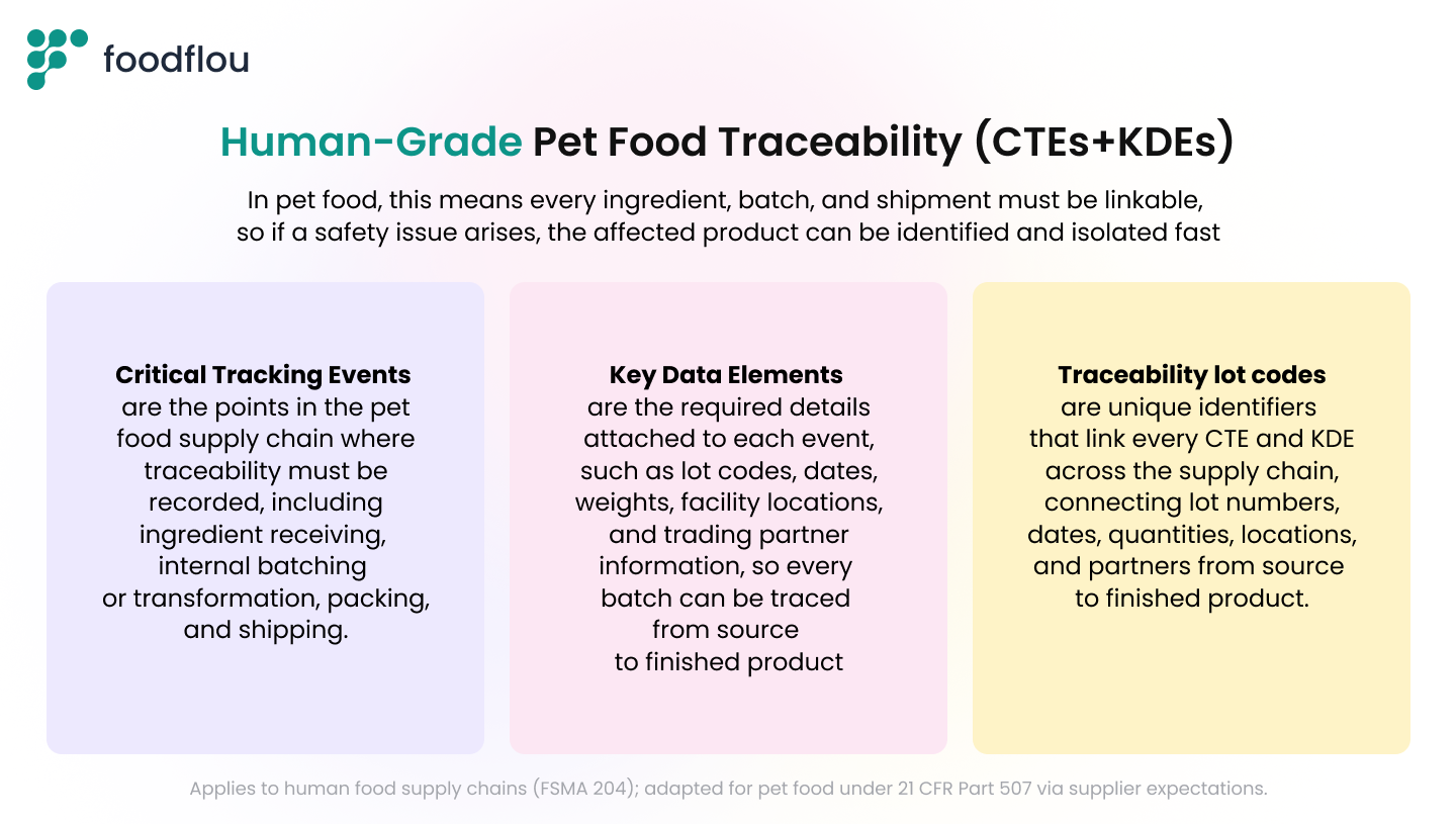 Infographic titled 'Human-Grade Pet Food Traceability (CTEs+KDEs)' by foodflou with HACCP logo. Explains that every ingredient, batch, and shipment must be linkable for fast issue isolation. Three sections: Critical Tracking Events (receiving, batching, packing, shipping); Key Data Elements (lot codes, dates, weights, locations, partners); Traceability Lot Codes (unique IDs linking everything across supply chain).