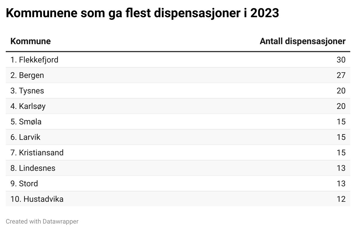 Tabell med de ti kommunene som innvilget flest dispensasjoner om bygging i strandsonen i 2023