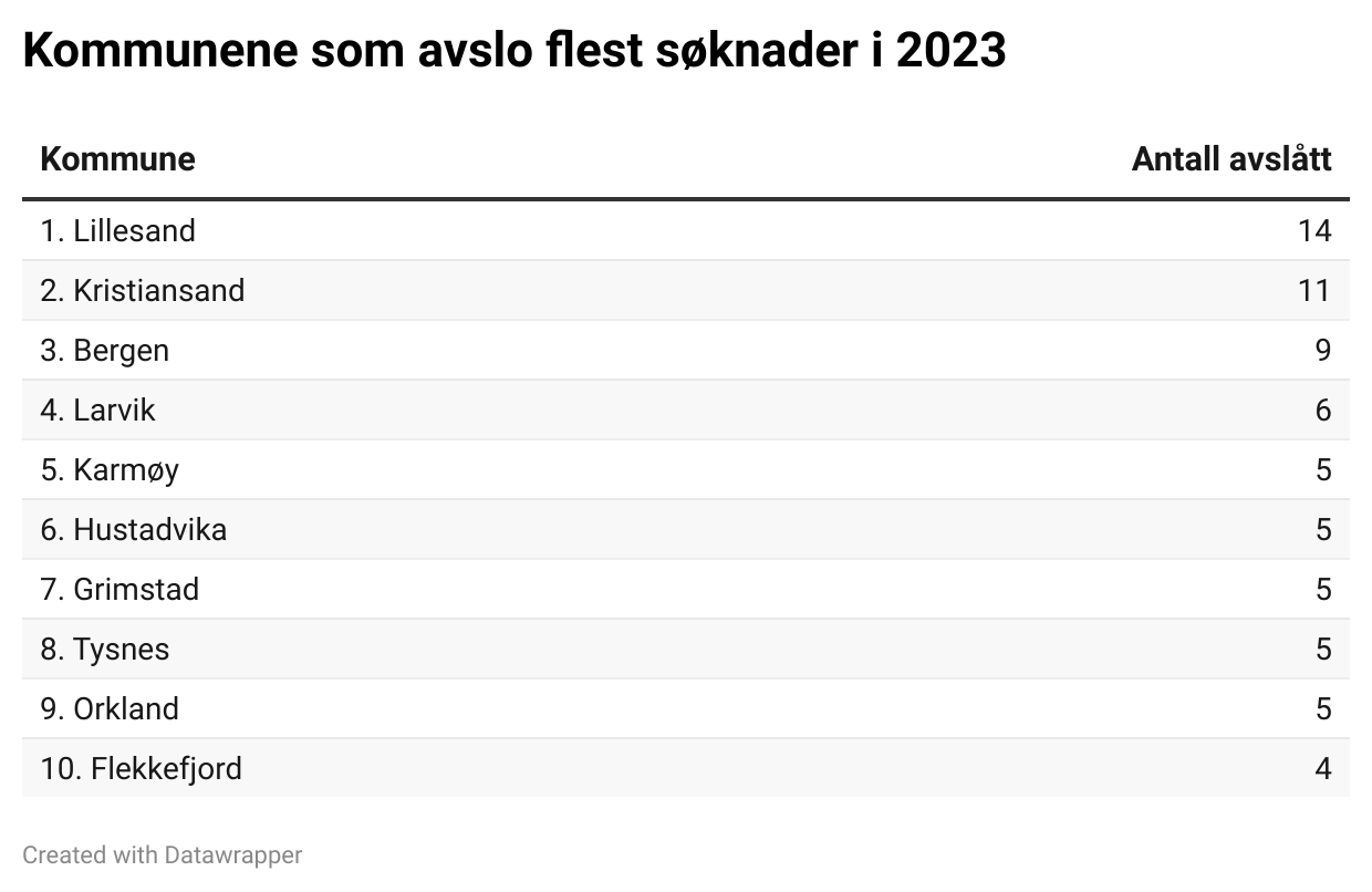 Tabell over kommunene som avslo flest søknader om bygging i strandsonen i 2023