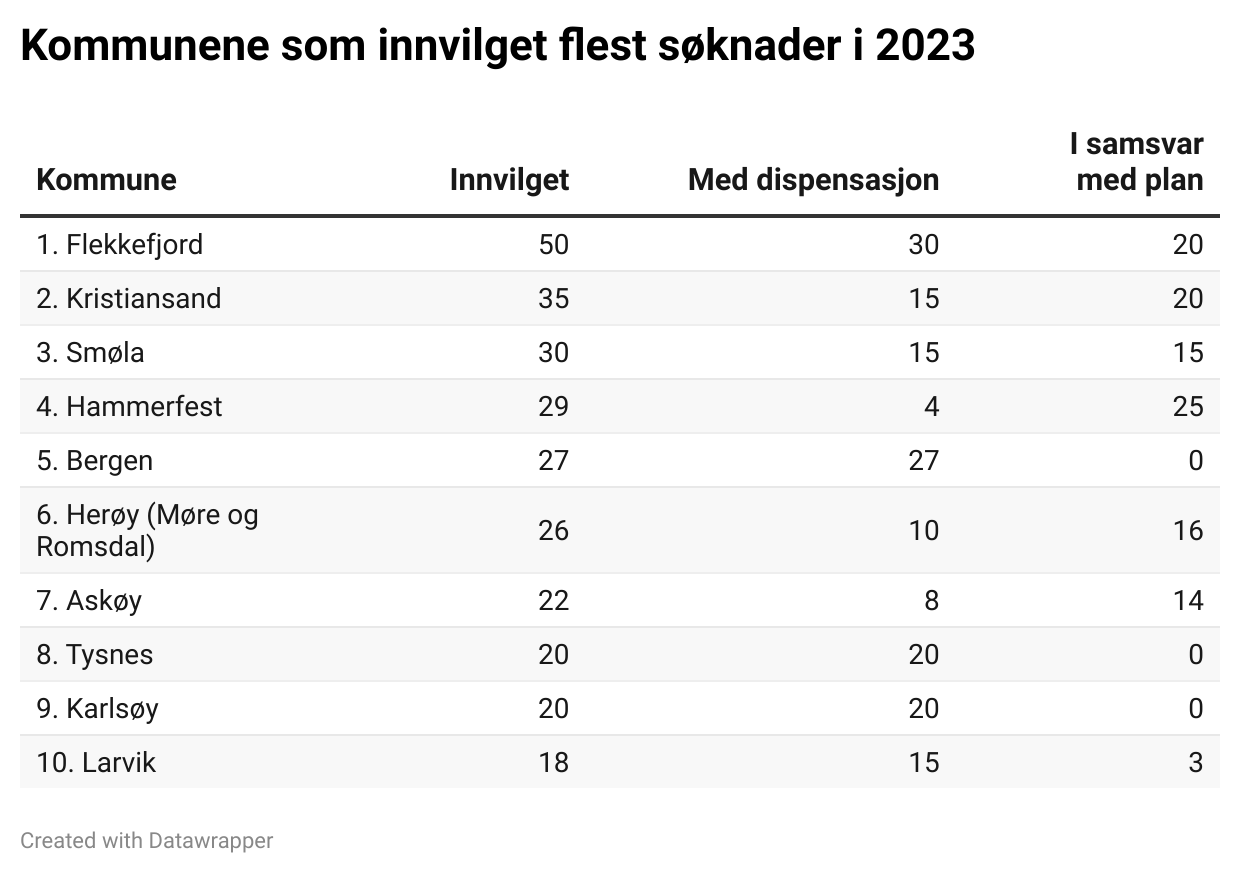 Tabell over kommunene som innvilget flest søknader om bygging i strandsonen i 2023