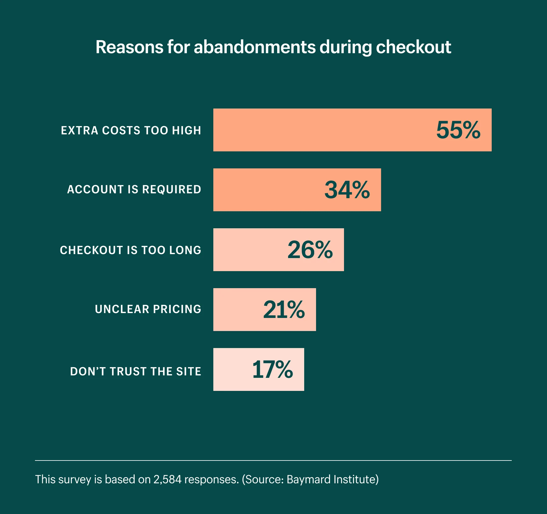 Bar chart showing reasons for checkout abandonment: 55% cite extra costs too high, 34% account required, 26% checkout too long, 21% unclear pricing, and 17% don't trust the site.