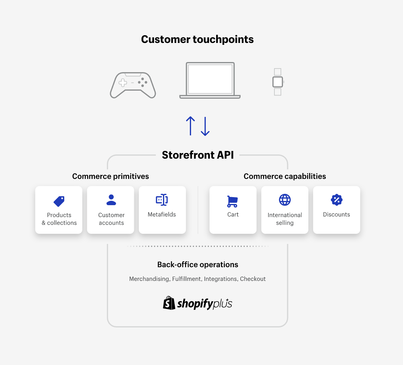 Diagram showing customer touchpoints like game controller, laptop, and watch connected to Storefront API with commerce primitives and capabilities including products, customer accounts, metafields, cart, international selling, and discounts, supported by Shopify Plus back-office operations.