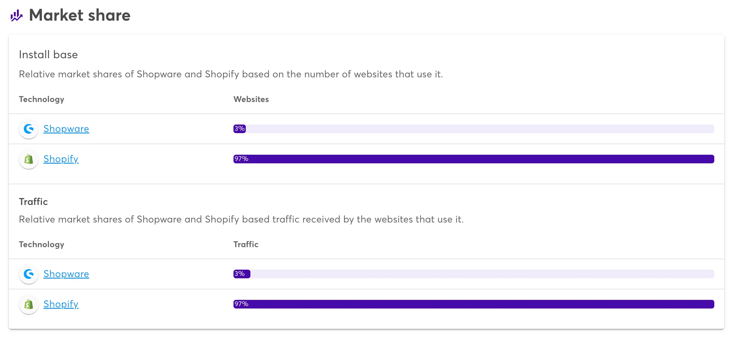 Market share comparison between Shopware and Shopify showing Shopify holds 97% in both install base and traffic, while Shopware holds 3%.