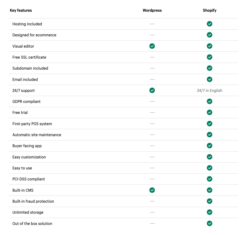 Comparison table showing key features of WordPress and Shopify, indicating Shopify includes hosting, ecommerce design, free SSL, subdomain, email, GDPR compliance, free trial, POS system, automatic site maintenance, buyer app, easy customization, PCI-DSS compliance, fraud protection, unlimited storage, and out-of-box solutions, while WordPress includes visual editor, 24/7 support, and built-in CMS.