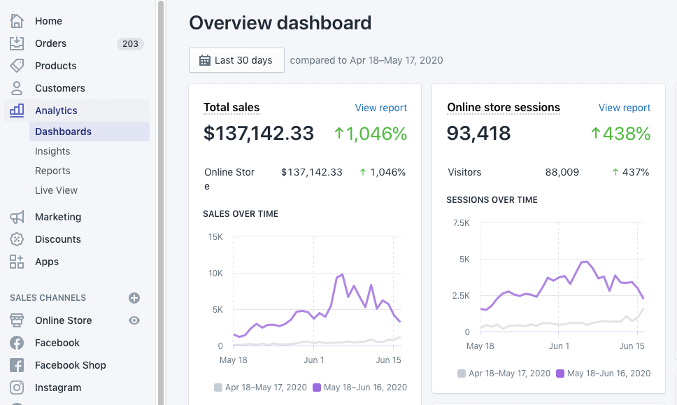 Shopify analytics dashboard showing overview of total sales at $137,142.33 with 1,046% increase and online store sessions at 93,418 with 438% increase, including sales and sessions over time graphs from May 18 to June 15, 2020.