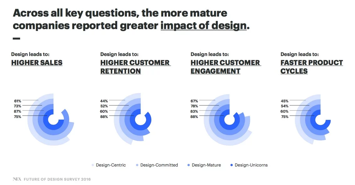 Bar charts showing impact of design maturity on key outcomes: higher sales, customer retention, engagement, and faster product cycles, with increasing percentages from design-centric to design-unicorns.