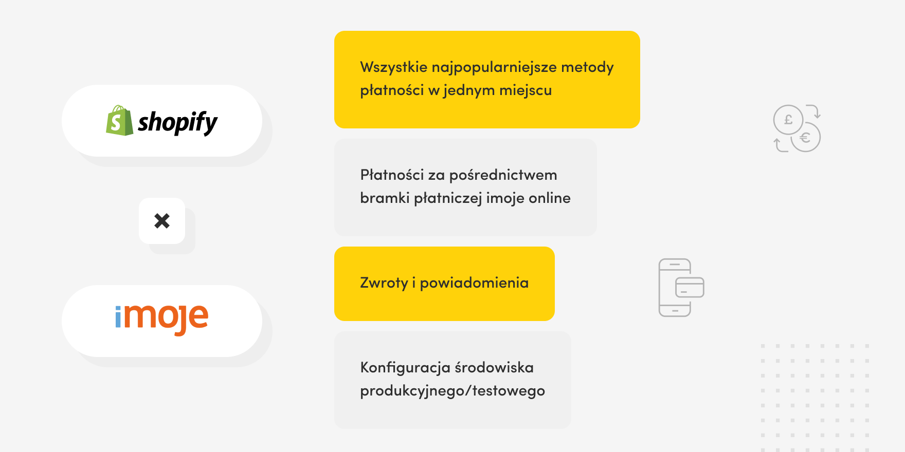 Diagram showing integration between Shopify and imoje payment gateway with features like popular payment methods, returns and notifications, and production/test environment setup.