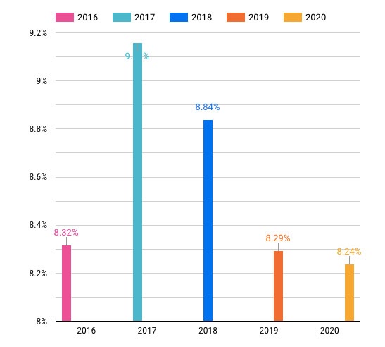 wykres przedstawiający skuteczność mailingu o porzuconych koszykach