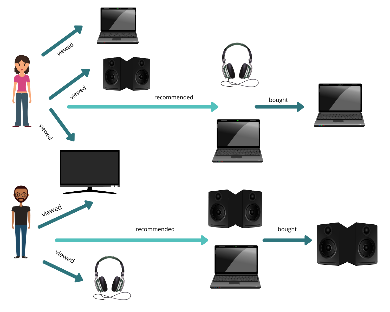 jak działają rekomendacje w sklepie online?