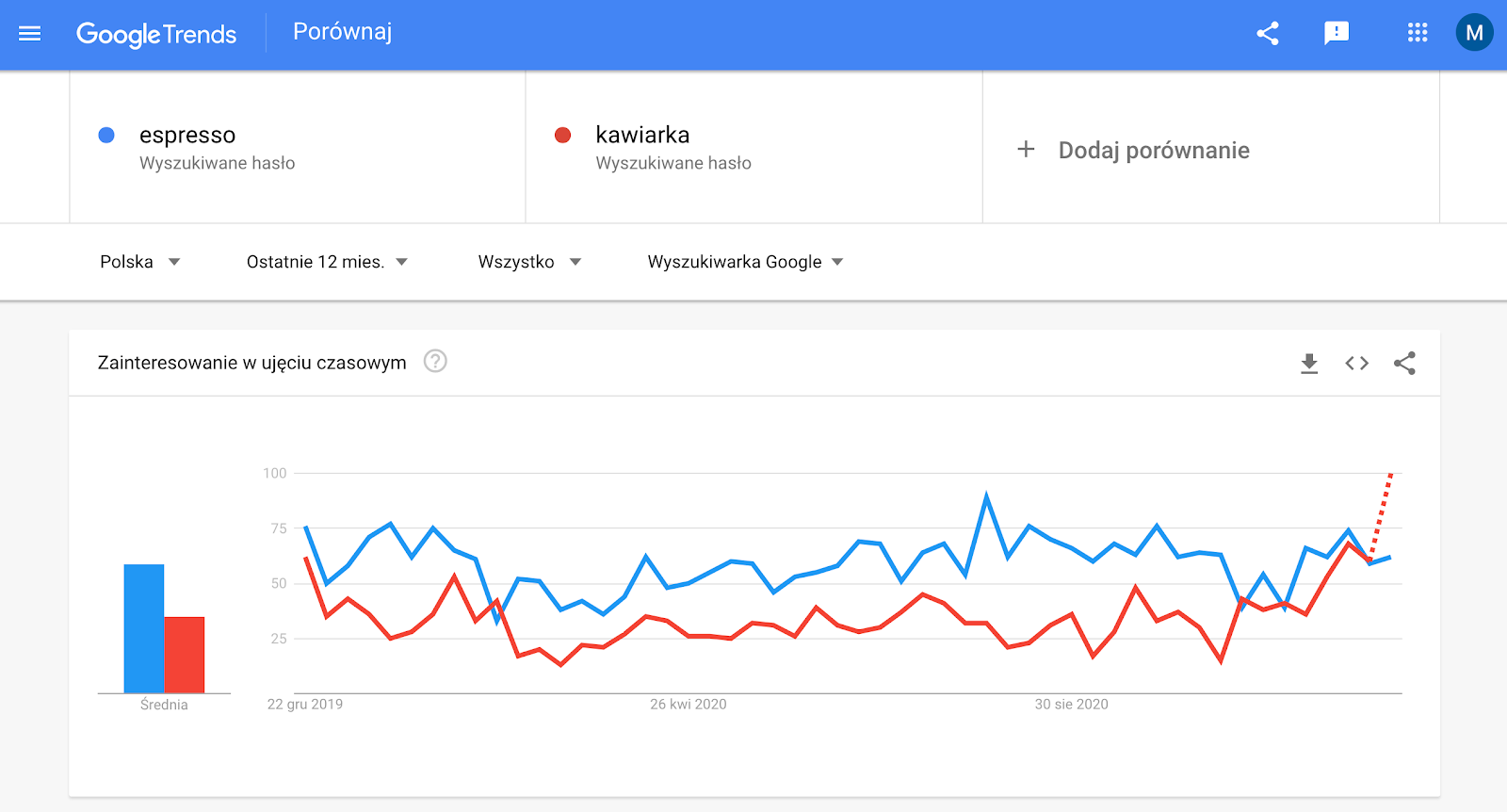 jak sprawdzić popularność produktu w Google trends zrzut ekranu