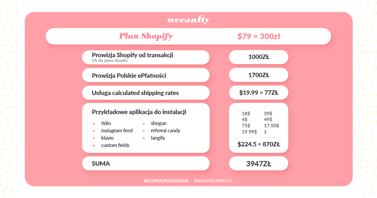 ile kosztuje prowadzenie sklepu Shopify w Polsce - kosztorys - razem za wszystko zapłacimy ok. 4 tysięcy miesięnie